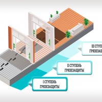 Systèmes de protection contre la saleté – une propreté parfaite à la maison et au bureau