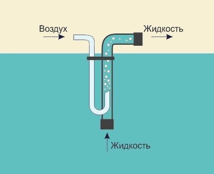 Как да изпомпвате вода от дълбок иглен кладенец със собствените си ръце