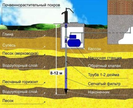 До које дубине се изводи изградња абисинског бунара?