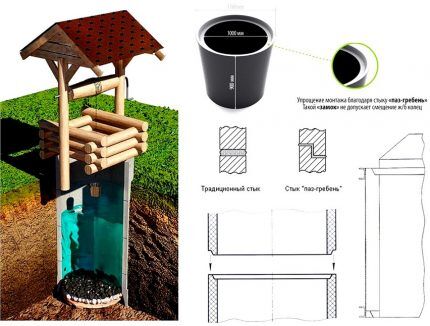 Fabriquer des anneaux en béton pour construire un puits de vos propres mains