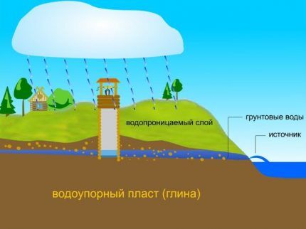 За које сврхе планирате да направите бунар својим рукама?