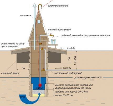 What is the best way to build a well for a suburban area?