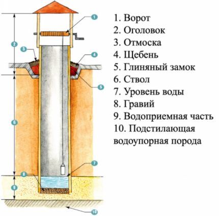 Typical shaft-type well design