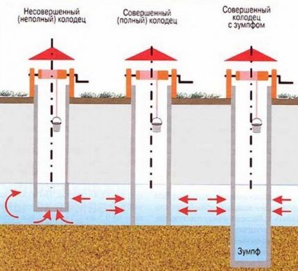 Construction of a perfect and imperfect well with your own hands