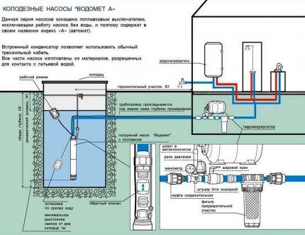 Vodomet submersible well pumps can be used to draw water from a well