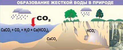 Схема на образуване на твърда вода в природата