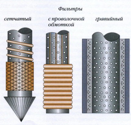 Types of filters for wells