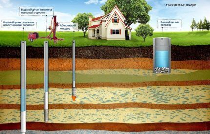 Približen geološki odsek za namestitev abesinskega vodnjaka z lastnimi rokami