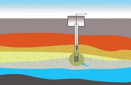 Siltation of the well