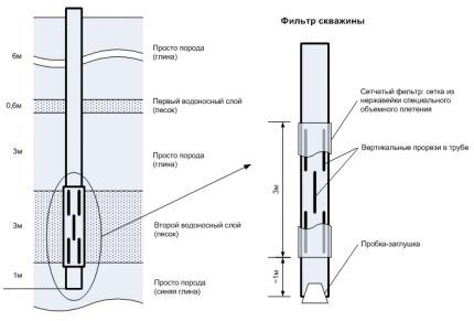 Well filter device