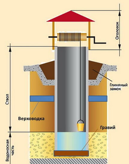 Well construction