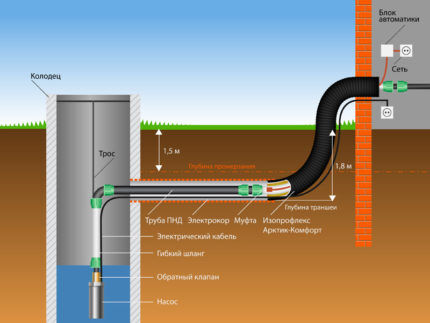 Diagrama de conexão da bomba submersível