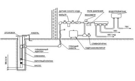 Submersible pump and water supply diagram
