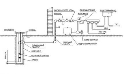 Diagrama de bomba submersível e abastecimento de água