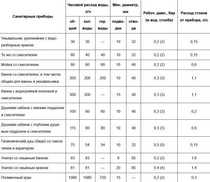 Table for calculating flow rate and selecting pressure