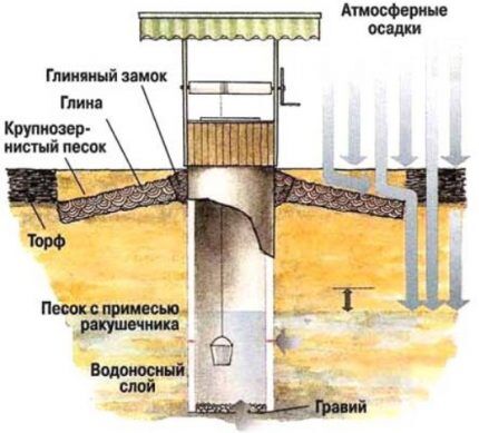 Recharge of an aquifer exposed by a well with precipitation
