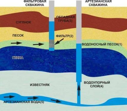 Návrhový diagram studny