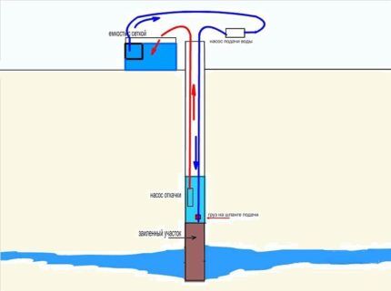 Schema voor het doorspoelen van een put met twee pompen 