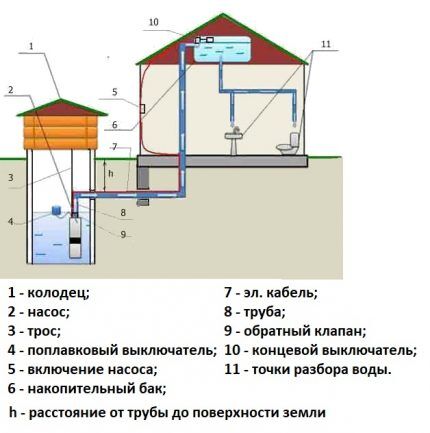 Water supply scheme with storage tank