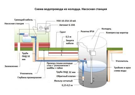 Como construir um abastecimento de água de inverno a partir de um poço - diagrama