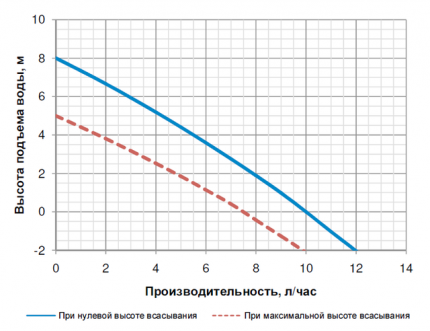 Зависимост на производителността от височината на повдигане