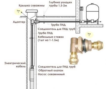 Brøndopstillingsdiagram med adapter