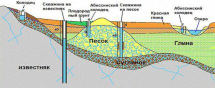 Types of wells