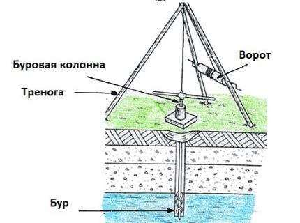 Auger drilling