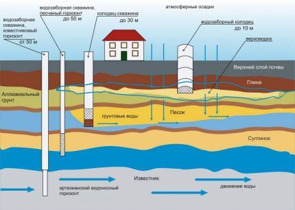 Layout ng mga mapagkukunan ng tubig