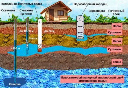 Well designs for do-it-yourself water supply installations