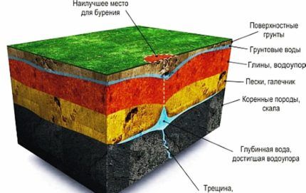 Le principe de l'occurrence des eaux souterraines