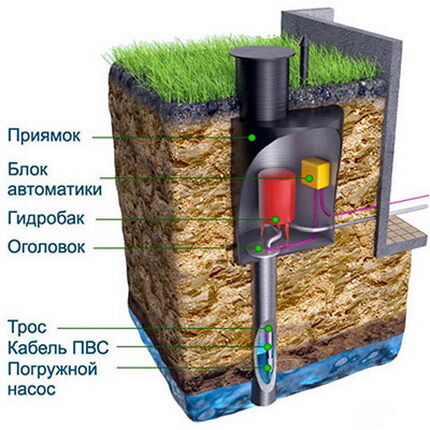  Changing a pump in a well