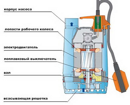 Pompe de drainage