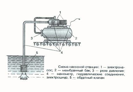 Connecting a pumping station to a well at the dacha