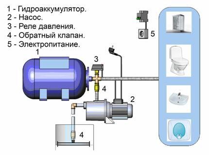 Pumping station diagram