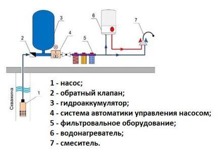 Main elements of water supply equipment