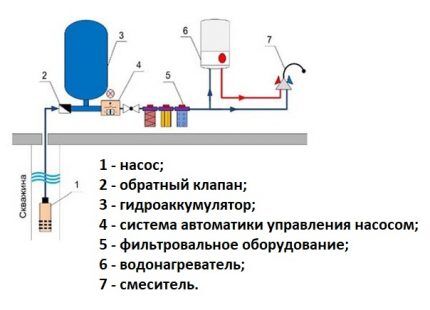 Главни елементи опреме за водоснабдевање