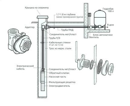 Construction d'un puits pour l'eau à l'aide d'un adaptateur de puits