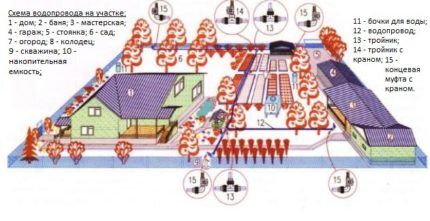 Scheme of summer water supply on the site