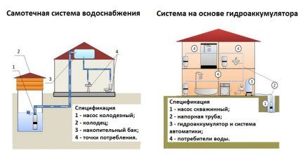 Scheme of the water supply system of a private house