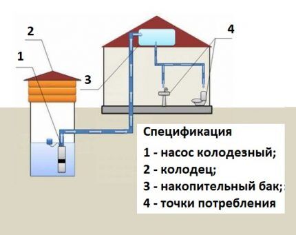 Water supply diagram with storage tank