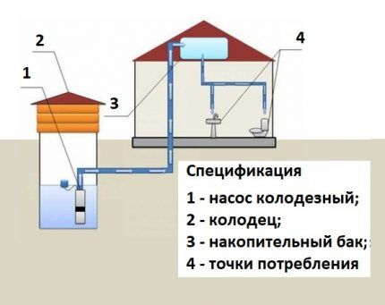 Wasserversorgungsdiagramm mit Vorratstank