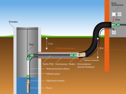 Schema de construire a unei conducte de apă dintr-un puț