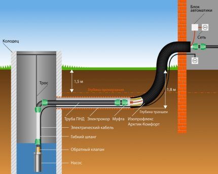 Wasserversorgung auf Basis einer Tauchpumpe 