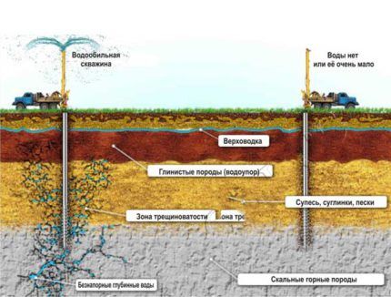 Schéma d'un puits artésien pour l'approvisionnement en eau