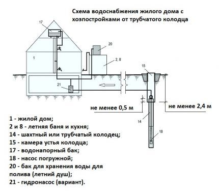 Scheme of water supply from a well to a house