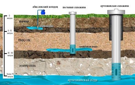 Puits d'eau sans caisson