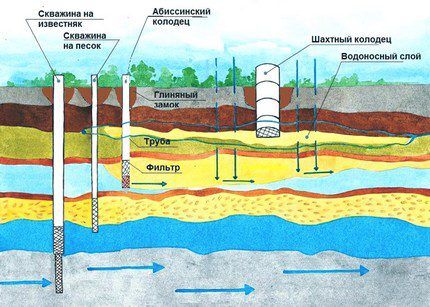 Conceptions de base des puits d'eau