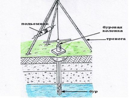 Statief voor het met de hand boren van een waterput