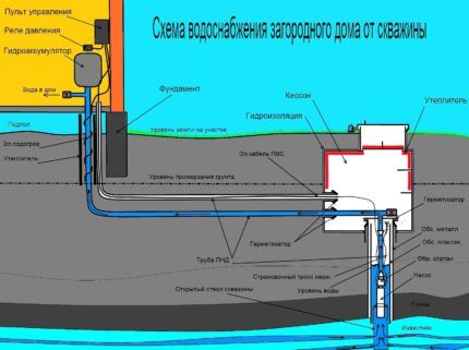 Installation of water supply for a private house from a well